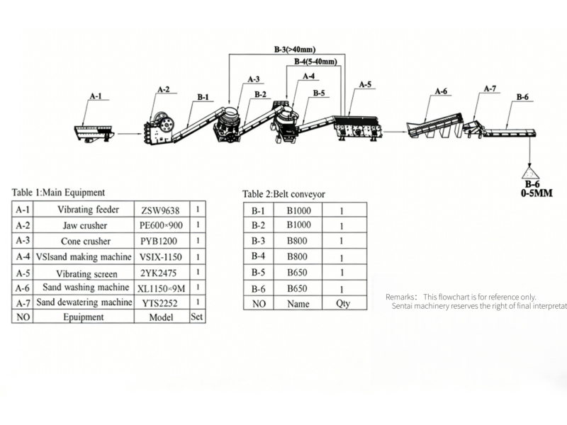 Flow Chart of 100-150 tph Sand Making Plant