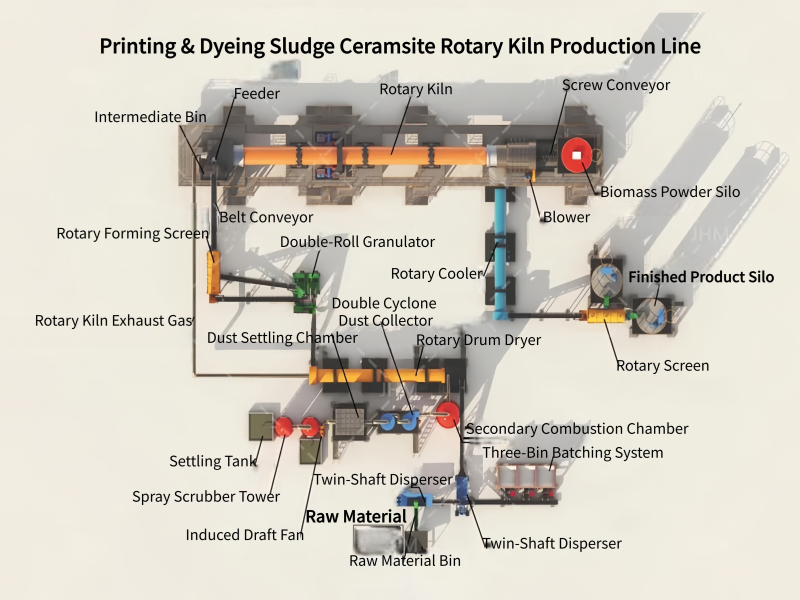 Flow Chart of Ceramsite rotary kiln production plant