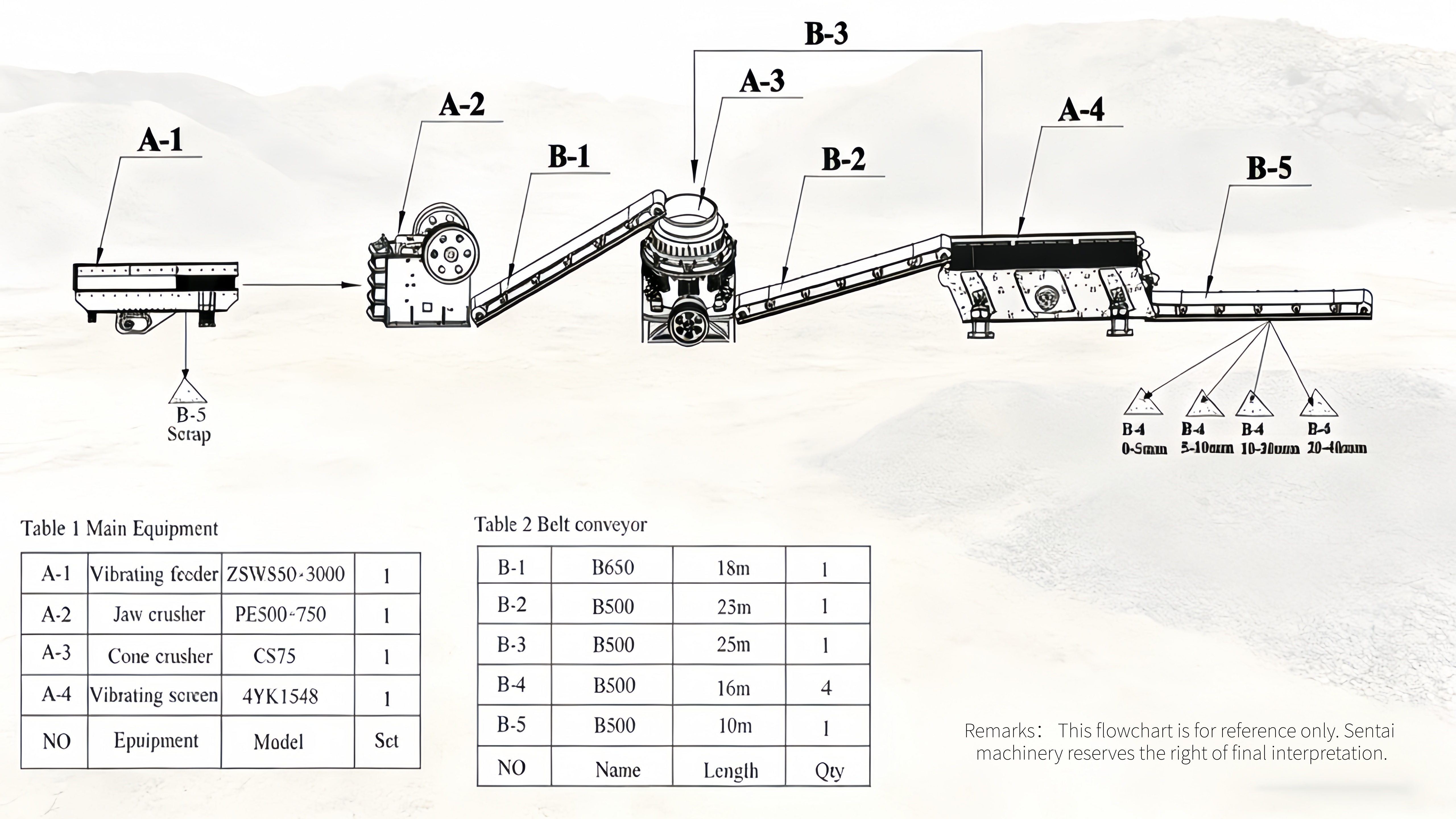 Flow Chart of 80-100 tph Stone Crusher Plant