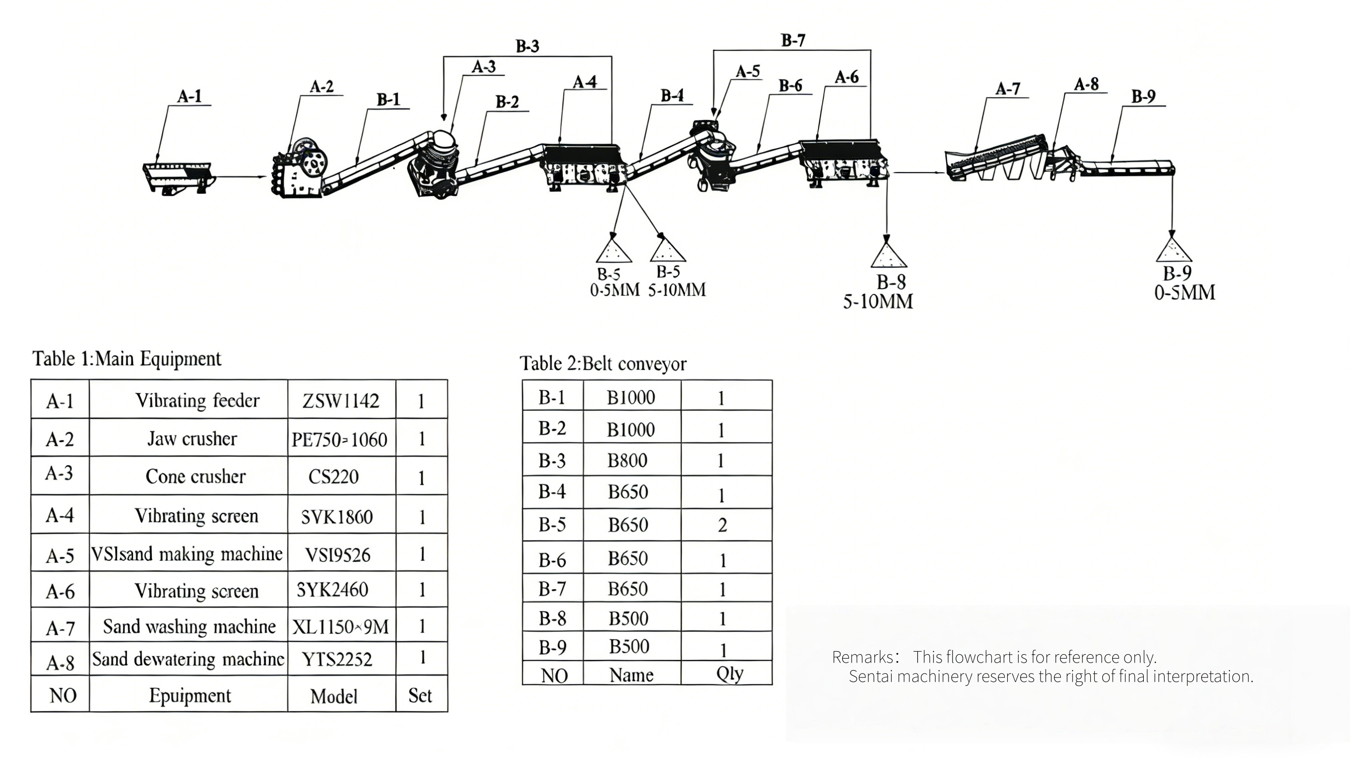 Flow Chart of 150-250 tph Sand Making Plant