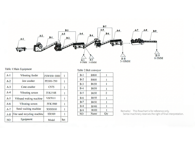 Flow Chart of 50-100 tph Sand Making Plant