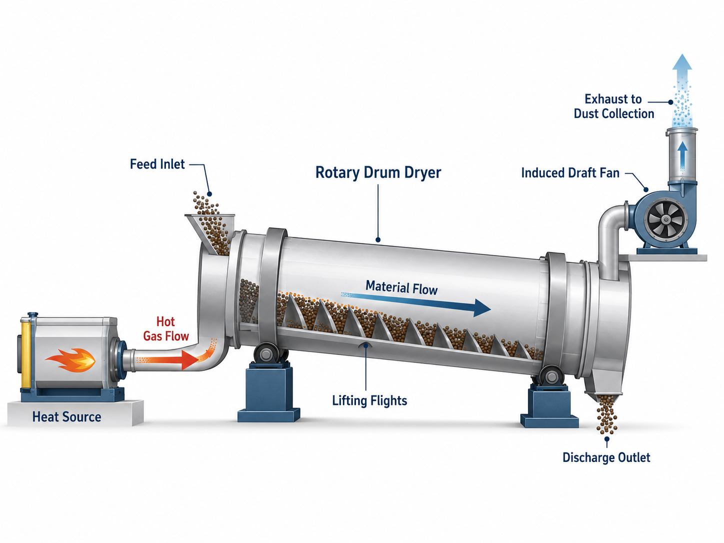 Rotary dryer